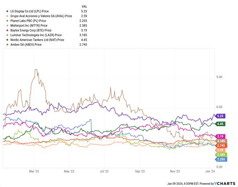 Best Stocks Under $5 - Investing in Penny Stocks (2024) - Wealth Daily