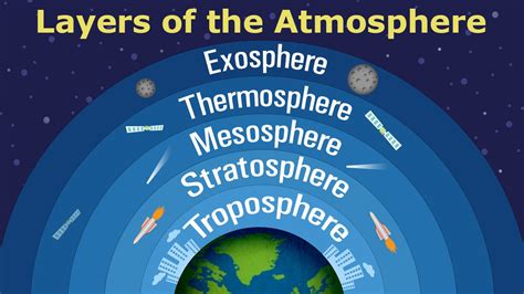 Layers of the Atmosphere Quiz | Other Quiz - Quizizz