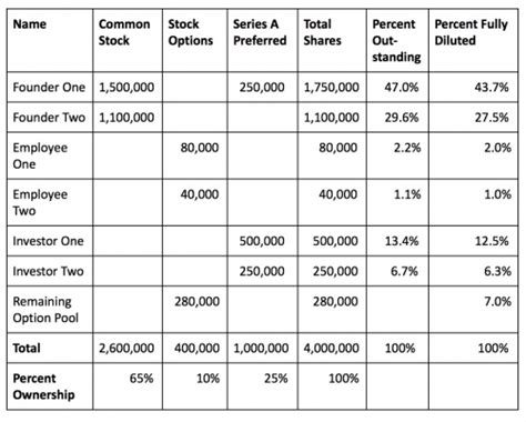 Top 5 Cap Table Errors That Start-Ups Need To Avoid - insightsoftware