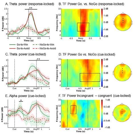 EEG results. EEG time-frequency power as a function of cue valence and ...