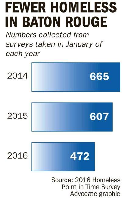 Baton Rouge homeless population drops again from last year; advocates ...