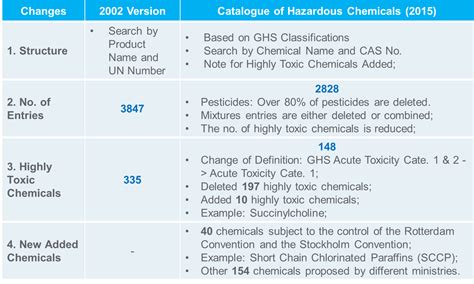 China Catalogue of Hazardous Chemicals 2015