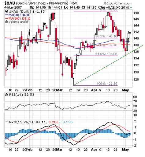 Gold & Silver Mining Stocks: XAU Chart