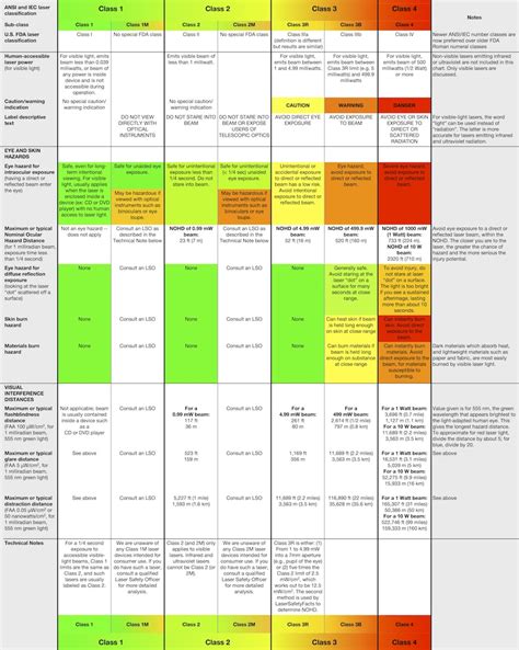 Laser Pointer Safety - Laser Classes (1, 1M, 2, 2M, 3R, 3B, 4)