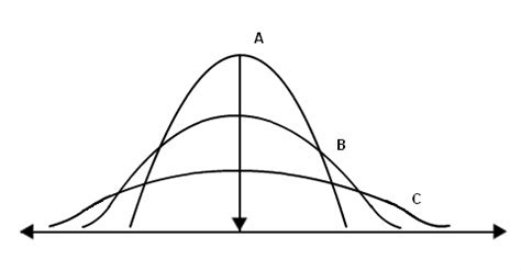 Measures of Dispersion in Statistics