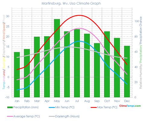 Martinsburg, Wv Climate Martinsburg, Wv Temperatures Martinsburg, Wv, Usa Weather Averages