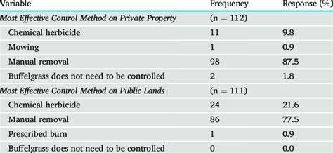 Homeowner perceptions of efficacy of buffelgrass control methods on ...