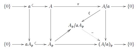 commutative algebra - Isomorphism between quotient ring and its localization - Mathematics Stack ...