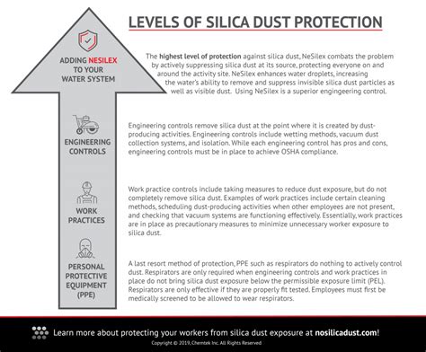 Levels of Silica Dust Protection - NeSilex Silica Dust Suppressant