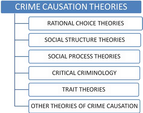 Theories Of Criminology