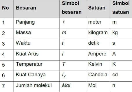 Besaran Dan Satuan - DUNIA PENDIDIKAN