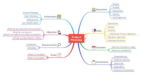 Project Management Mind Map Explained With Examples Edrawmind The | sexiezpix Web Porn