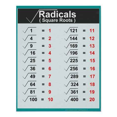 Radicals Square Roots Posters | Zazzle.com | Square roots, Basic math ...