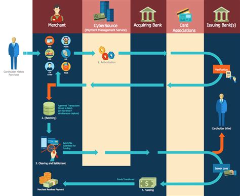 Sales Flowcharts Solution | ConceptDraw.com