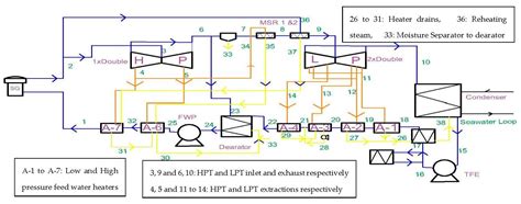 Performance Analysis of Advanced Nuclear Power Plant with Variation of ...