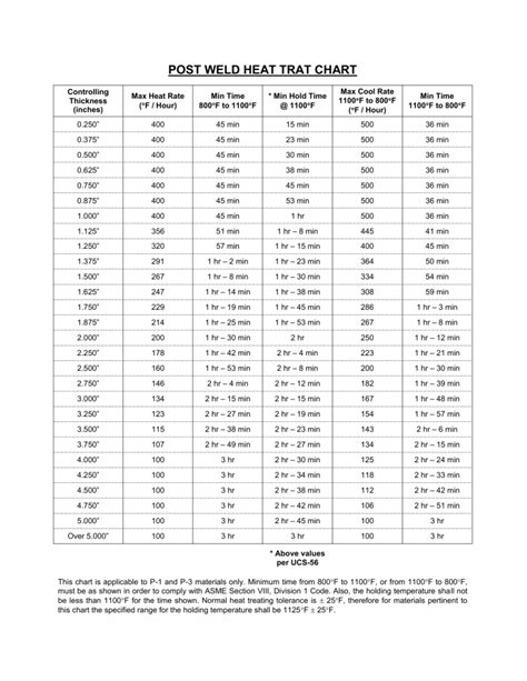 Post Weld Heat Treat Chart