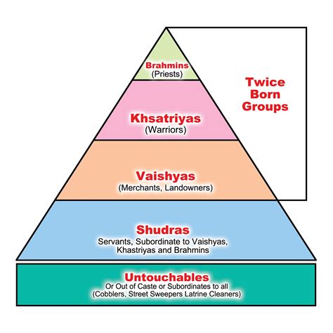 Indian Caste System | Linking to Thinking