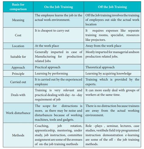 Difference Between on the Job Training and off the Job Training