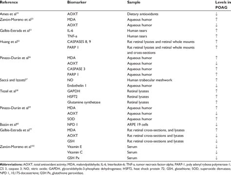 Oxidative stress biomarkers in primary open-angle glaucoma | Download Table