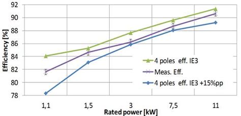 Measuring the efficiency of induction motors: what is the actual ...