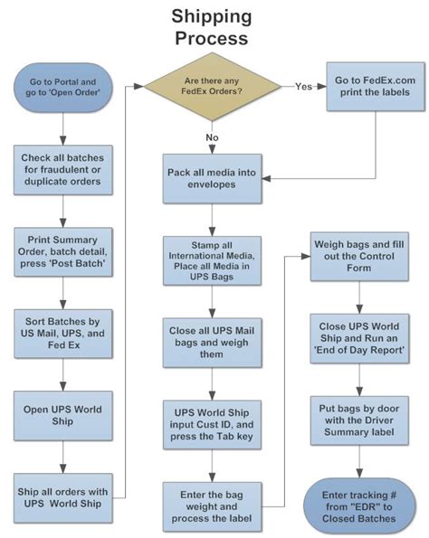 Example Image: Shipping Process Flowchart | flowchart | Pinterest ...