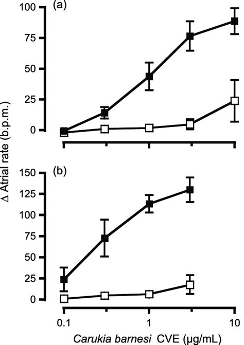 Carukia barnesi crude venom extract (CVE) concentrationcontraction ...