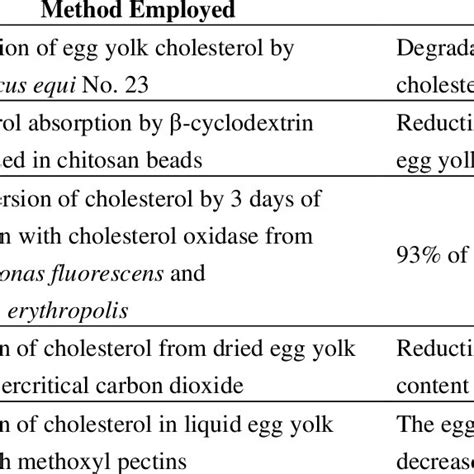 Nutritional composition of hen eggs. | Download Table