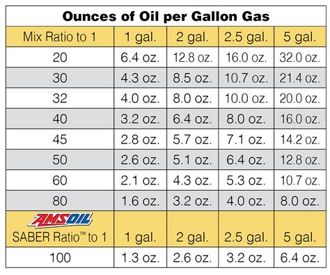 Why are There Different Chainsaw Oil Mix Ratios? – AMSOIL Blog