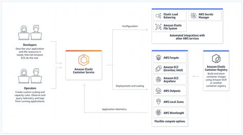 Amazon ECS: Servicio Ágil para la Gestión de Contenedores