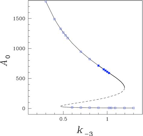 Bifurcation diagram associated with nonlinear dynamics. The lines give ...