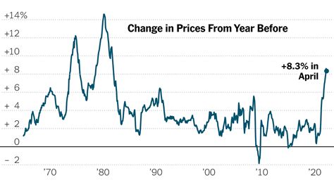 U.S. Inflation Is Still Climbing Rapidly - The New York Times