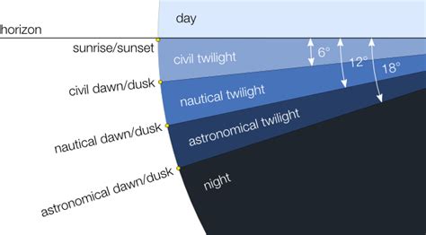 Dawn, dusk, sunrise, sunset and twilight | MrReid.org