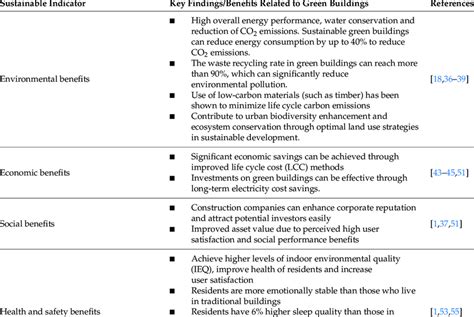 Sustainable benefits of green building implementation. | Download Scientific Diagram