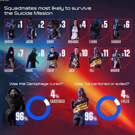 Mass Effect: Legendary Edition Player Choices in Numbers - gamepressure.com