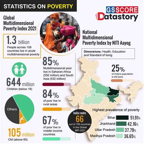 DATA STORY : Statistics On Poverty - GS SCORE