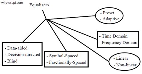 A Classification of Equalization Techniques | Wireless Pi