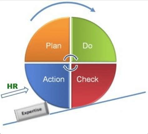 Deming Cycle Diagram