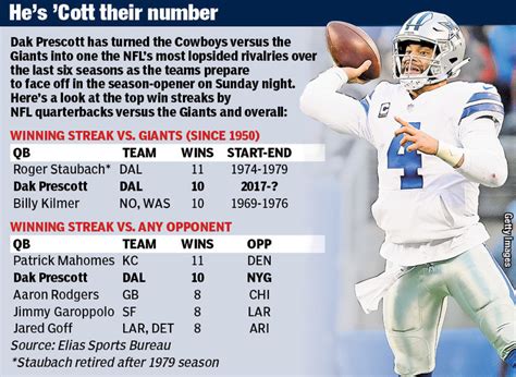 Bryan Elliott News: Dak Prescott Playoff Stats By Game