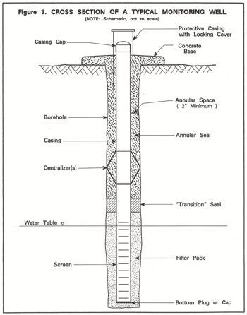 Groundwater Well Design