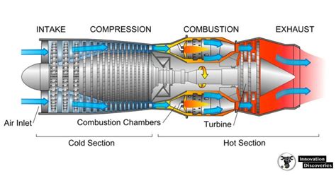 How does a jet engine work?