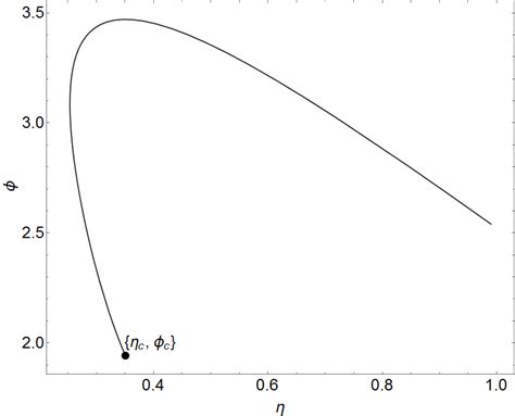 Phase space plot with initial conditions η(0) = 0.99 and φ(0) = 2.54. | Download Scientific Diagram