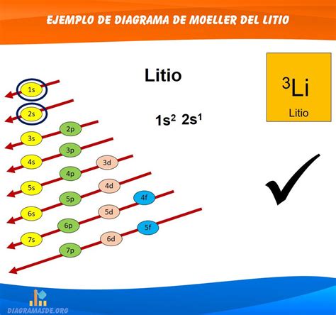 Diagrama de Moeller [Configuración electrónica Regla Diagonales]