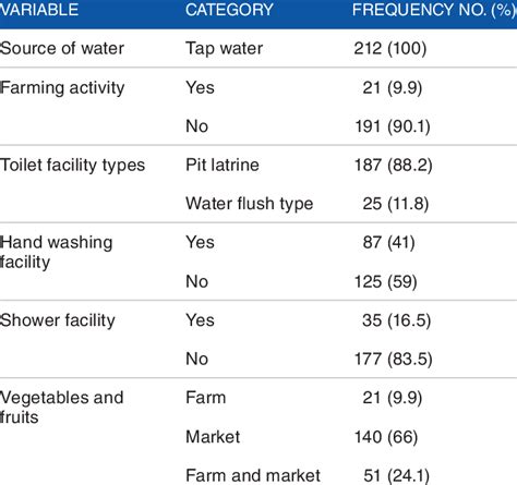 Environmental related risk factors of food handlers in Wachemo... | Download Scientific Diagram