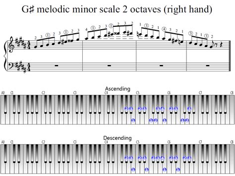 G-sharp melodic minor scale 2 octaves (right hand) | Piano Fingering Figures