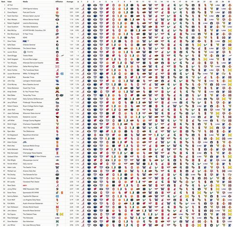 AP Poll Voter Consistency Week 9 : CFB