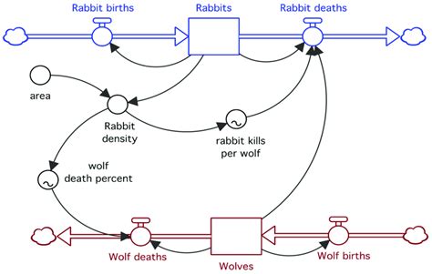 Stock Flow Diagram - General Wiring Diagram