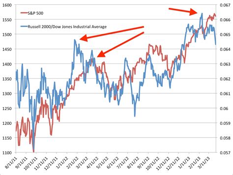 DJIA-Russell 2000 Ratio Versus S&P 500 - Business Insider