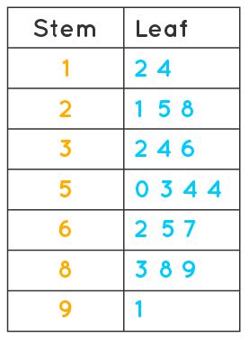 Stem and Leaf Plot – Meaning, Construction, Splitting & Examples