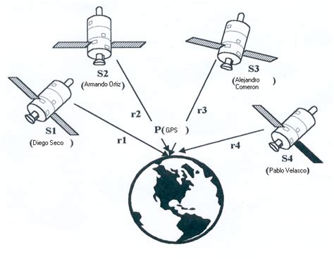 GPS - Global Positioning System - Environmental Systems(Technology)