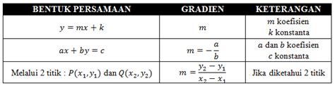 Persamaan Garis Lurus Dan Gradien